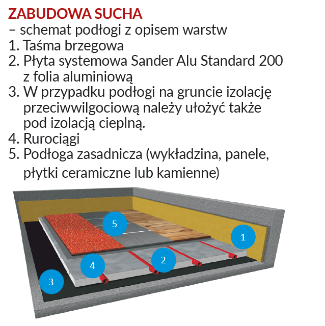 Warstwy podłogi - zabudowa sucha